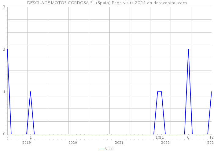 DESGUACE MOTOS CORDOBA SL (Spain) Page visits 2024 