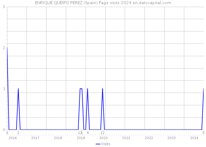 ENRIQUE QUEIPO PEREZ (Spain) Page visits 2024 