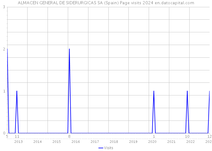 ALMACEN GENERAL DE SIDERURGICAS SA (Spain) Page visits 2024 