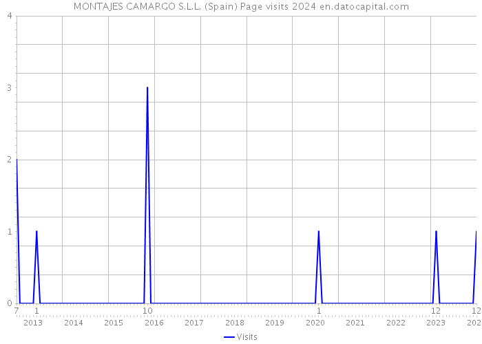 MONTAJES CAMARGO S.L.L. (Spain) Page visits 2024 