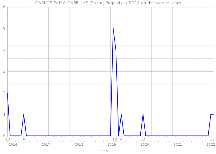 CARLOS FAIXA CASELLAS (Spain) Page visits 2024 