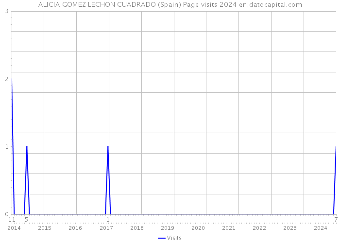 ALICIA GOMEZ LECHON CUADRADO (Spain) Page visits 2024 