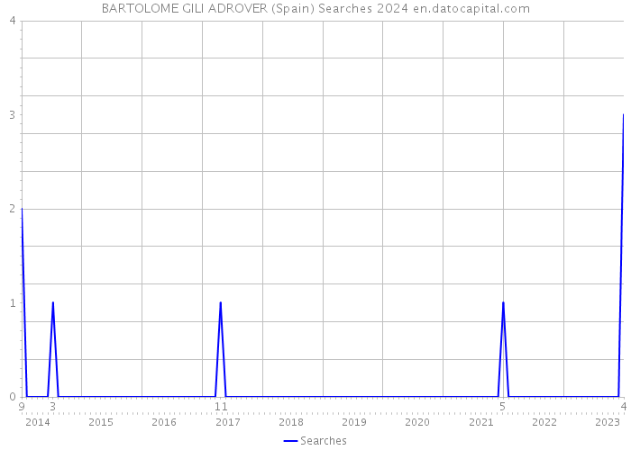 BARTOLOME GILI ADROVER (Spain) Searches 2024 