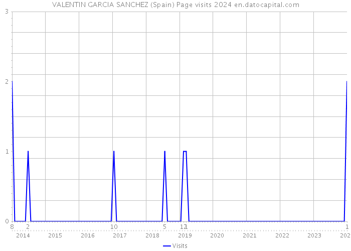 VALENTIN GARCIA SANCHEZ (Spain) Page visits 2024 