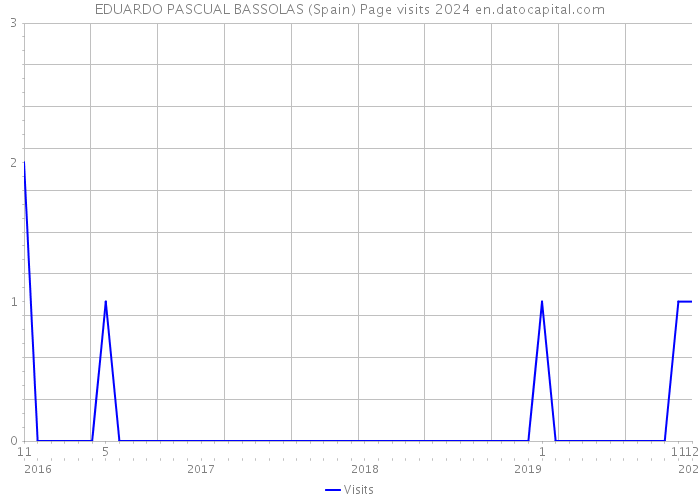 EDUARDO PASCUAL BASSOLAS (Spain) Page visits 2024 