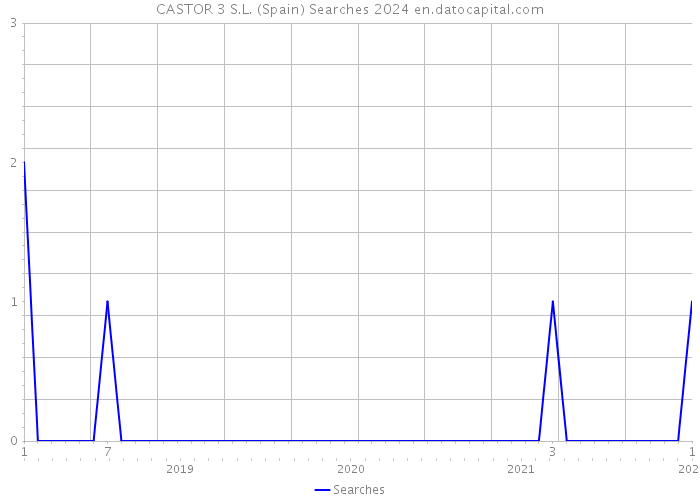 CASTOR 3 S.L. (Spain) Searches 2024 