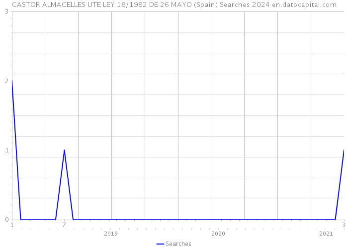 CASTOR ALMACELLES UTE LEY 18/1982 DE 26 MAYO (Spain) Searches 2024 