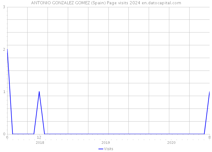 ANTONIO GONZALEZ GOMEZ (Spain) Page visits 2024 