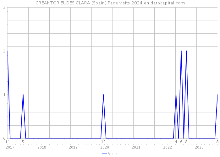 CREANTOR EUDES CLARA (Spain) Page visits 2024 