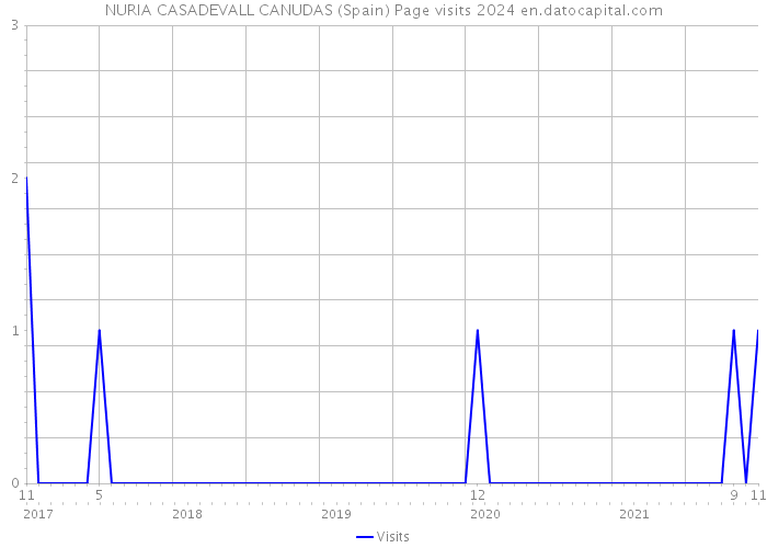 NURIA CASADEVALL CANUDAS (Spain) Page visits 2024 