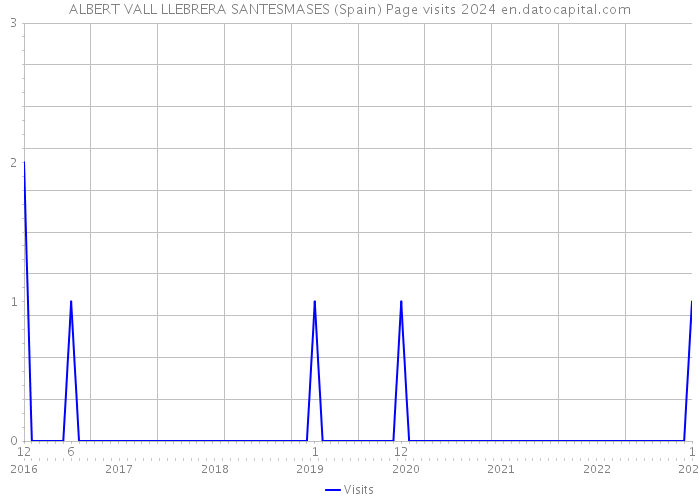 ALBERT VALL LLEBRERA SANTESMASES (Spain) Page visits 2024 