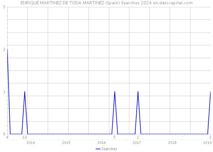 ENRIQUE MARTINEZ DE TODA MARTINEZ (Spain) Searches 2024 