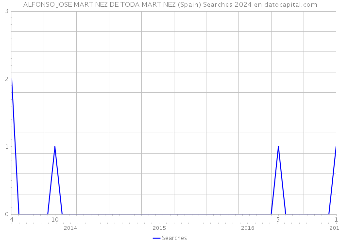 ALFONSO JOSE MARTINEZ DE TODA MARTINEZ (Spain) Searches 2024 