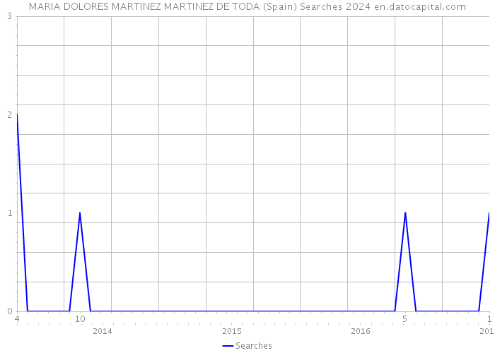 MARIA DOLORES MARTINEZ MARTINEZ DE TODA (Spain) Searches 2024 