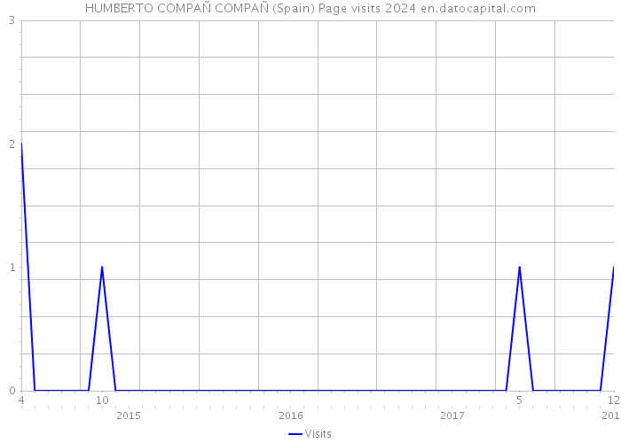 HUMBERTO COMPAÑ COMPAÑ (Spain) Page visits 2024 
