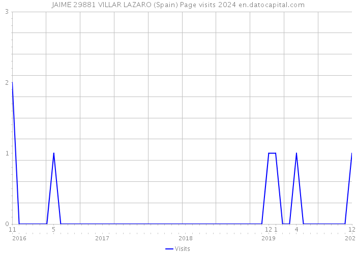 JAIME 29881 VILLAR LAZARO (Spain) Page visits 2024 