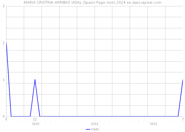 MARIA CRISTINA ARRIBAS VIDAL (Spain) Page visits 2024 