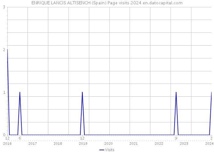 ENRIQUE LANCIS ALTISENCH (Spain) Page visits 2024 