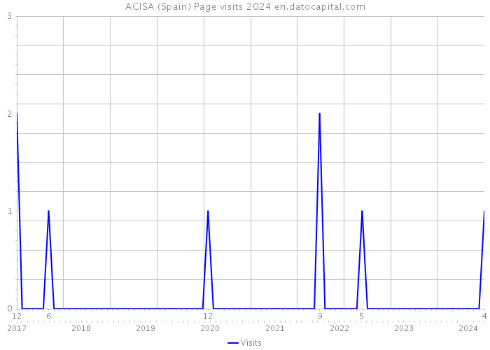 ACISA (Spain) Page visits 2024 