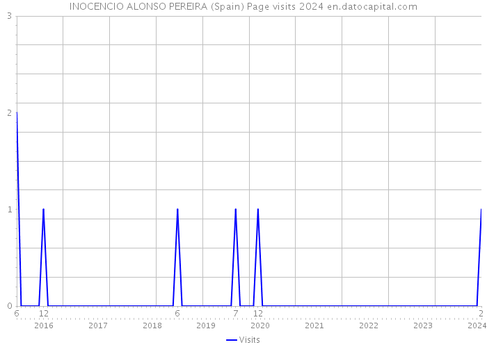 INOCENCIO ALONSO PEREIRA (Spain) Page visits 2024 