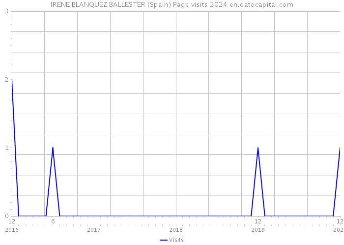IRENE BLANQUEZ BALLESTER (Spain) Page visits 2024 