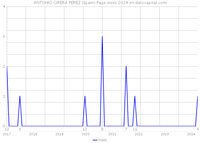 ANTONIO CIRERA PEREZ (Spain) Page visits 2024 