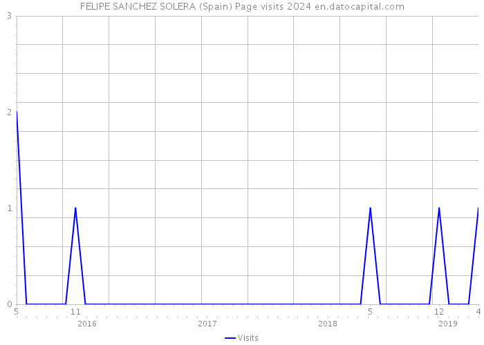 FELIPE SANCHEZ SOLERA (Spain) Page visits 2024 