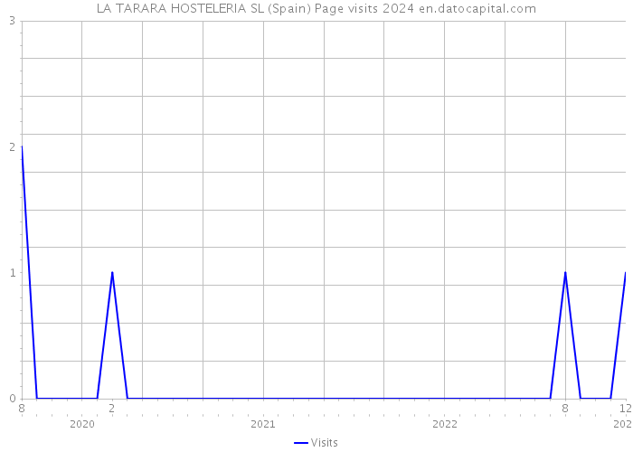 LA TARARA HOSTELERIA SL (Spain) Page visits 2024 