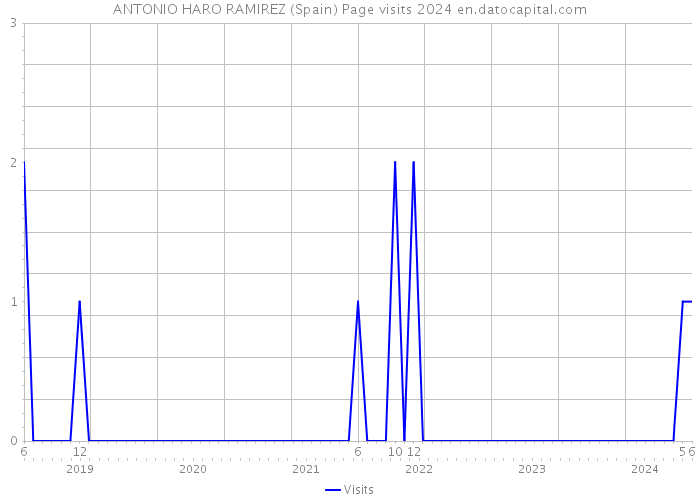 ANTONIO HARO RAMIREZ (Spain) Page visits 2024 