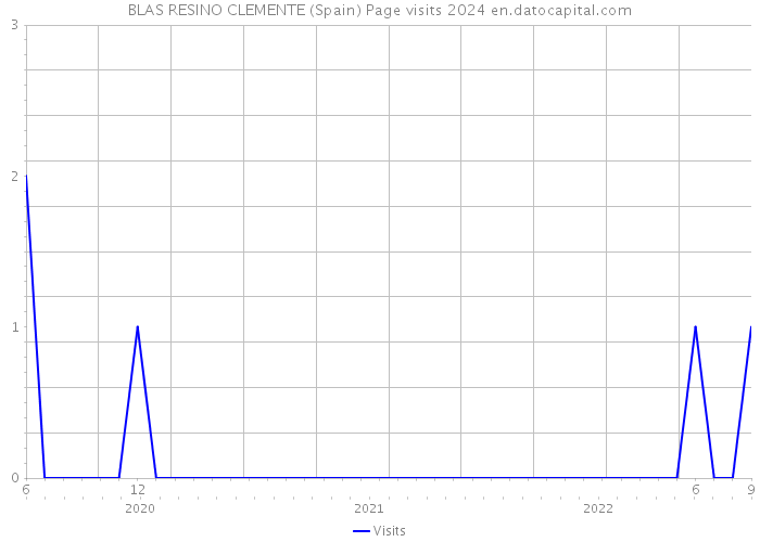 BLAS RESINO CLEMENTE (Spain) Page visits 2024 