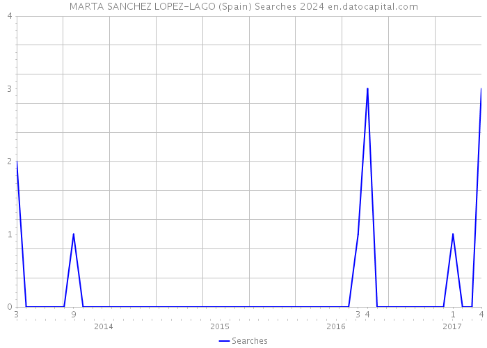 MARTA SANCHEZ LOPEZ-LAGO (Spain) Searches 2024 