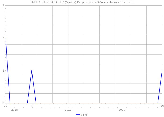 SAUL ORTIZ SABATER (Spain) Page visits 2024 