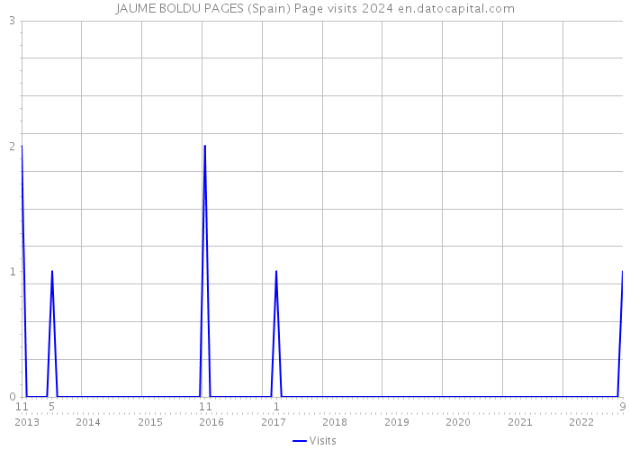 JAUME BOLDU PAGES (Spain) Page visits 2024 