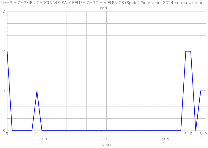 MARIA CARMEN GARCIA VIELBA Y FELISA GARCIA VIELBA CB (Spain) Page visits 2024 