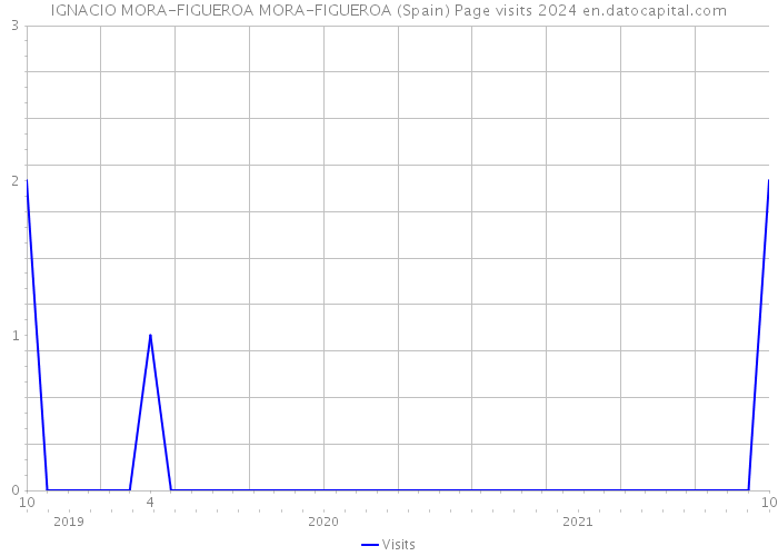 IGNACIO MORA-FIGUEROA MORA-FIGUEROA (Spain) Page visits 2024 