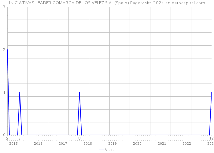 INICIATIVAS LEADER COMARCA DE LOS VELEZ S.A. (Spain) Page visits 2024 