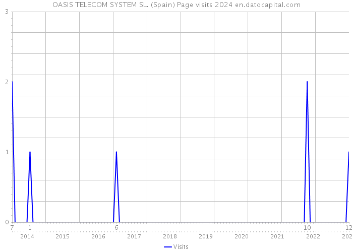 OASIS TELECOM SYSTEM SL. (Spain) Page visits 2024 