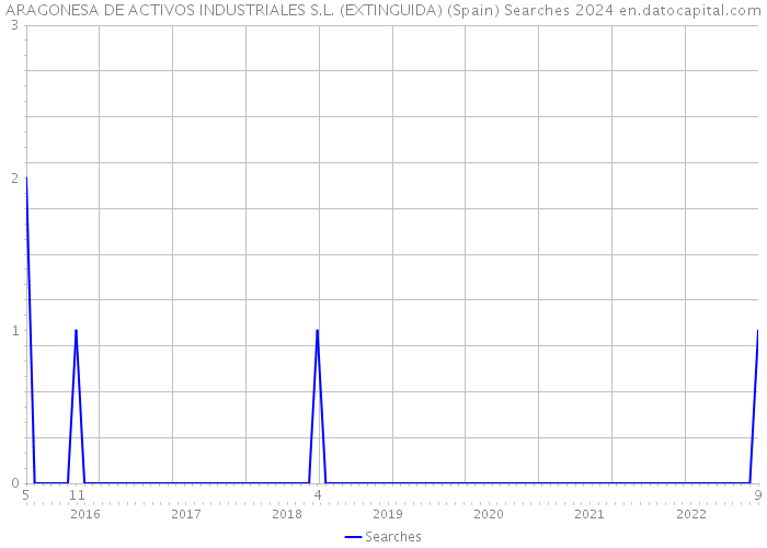 ARAGONESA DE ACTIVOS INDUSTRIALES S.L. (EXTINGUIDA) (Spain) Searches 2024 