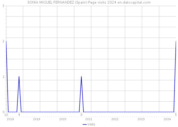 SONIA MIGUEL FERNANDEZ (Spain) Page visits 2024 