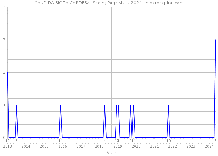 CANDIDA BIOTA CARDESA (Spain) Page visits 2024 