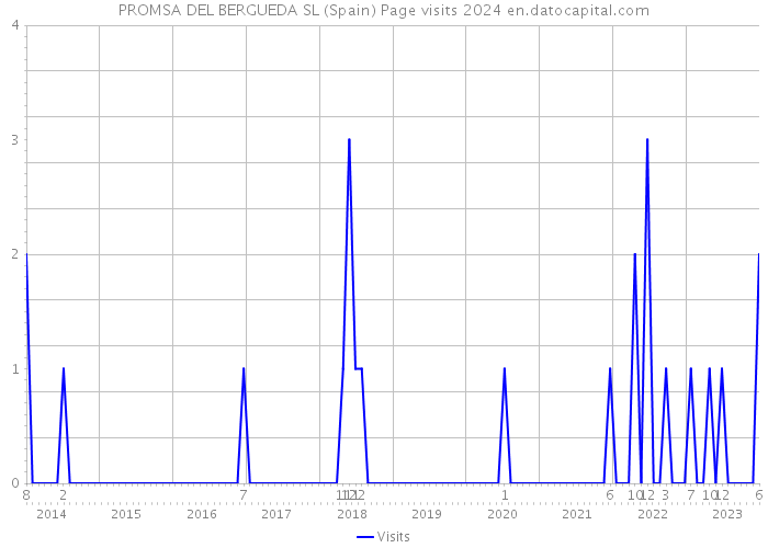 PROMSA DEL BERGUEDA SL (Spain) Page visits 2024 