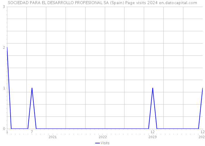 SOCIEDAD PARA EL DESARROLLO PROFESIONAL SA (Spain) Page visits 2024 