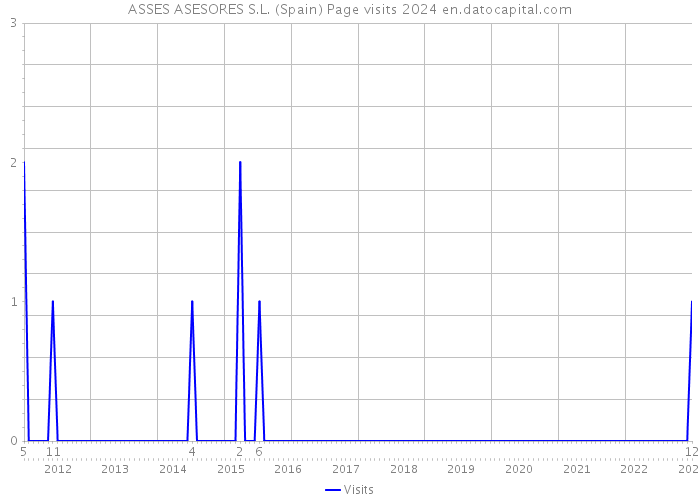 ASSES ASESORES S.L. (Spain) Page visits 2024 