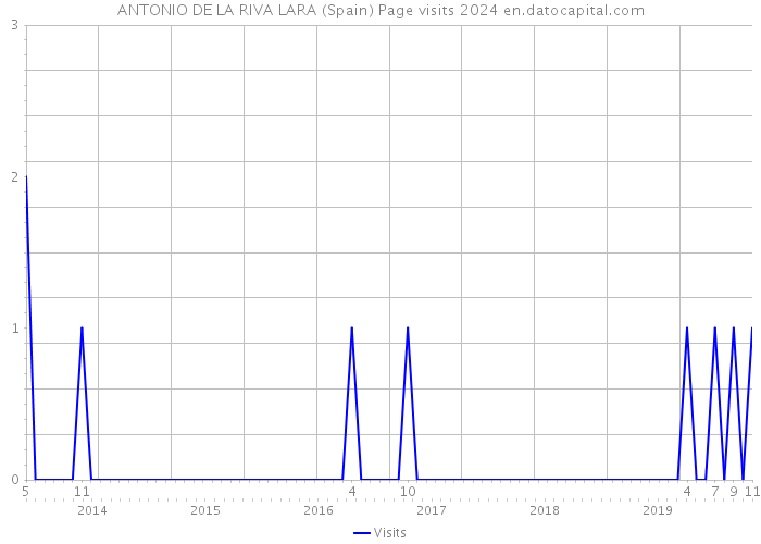 ANTONIO DE LA RIVA LARA (Spain) Page visits 2024 