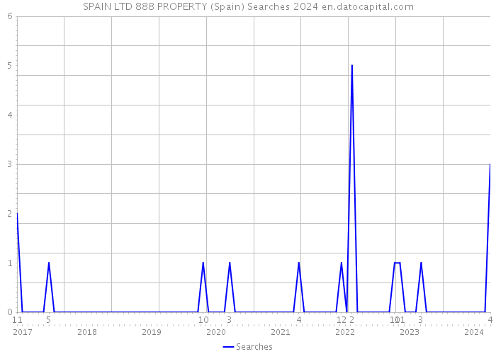 SPAIN LTD 888 PROPERTY (Spain) Searches 2024 