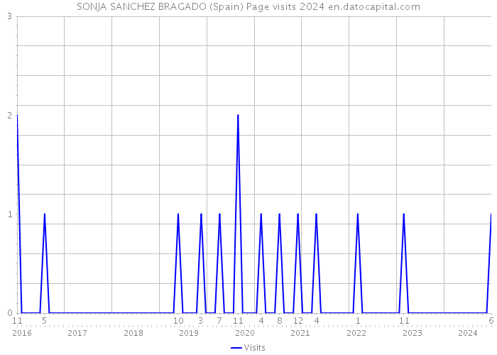 SONJA SANCHEZ BRAGADO (Spain) Page visits 2024 