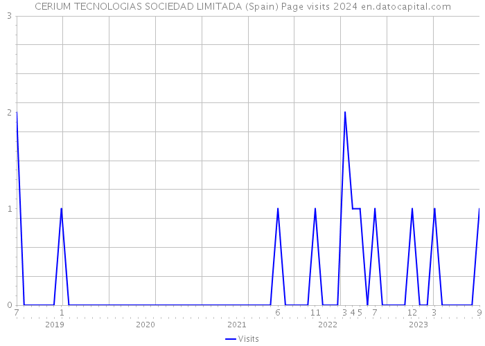 CERIUM TECNOLOGIAS SOCIEDAD LIMITADA (Spain) Page visits 2024 