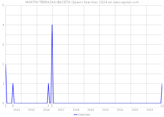 MARTIN TERRAZAS IBACETA (Spain) Searches 2024 