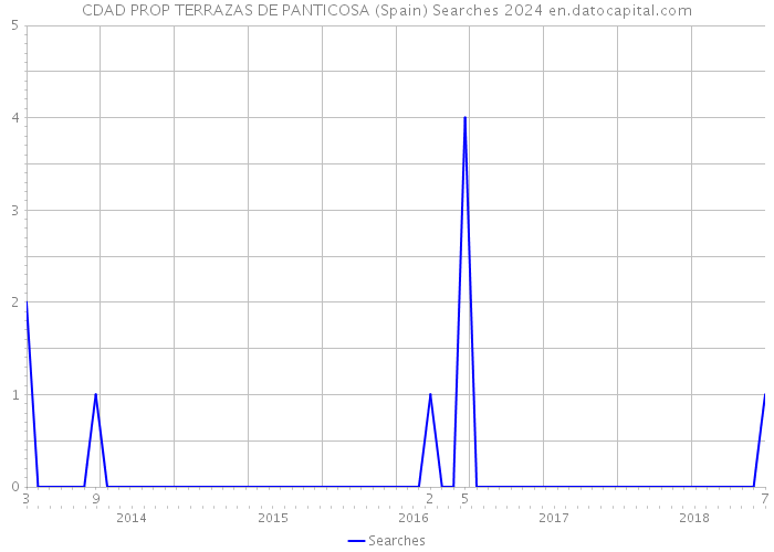 CDAD PROP TERRAZAS DE PANTICOSA (Spain) Searches 2024 