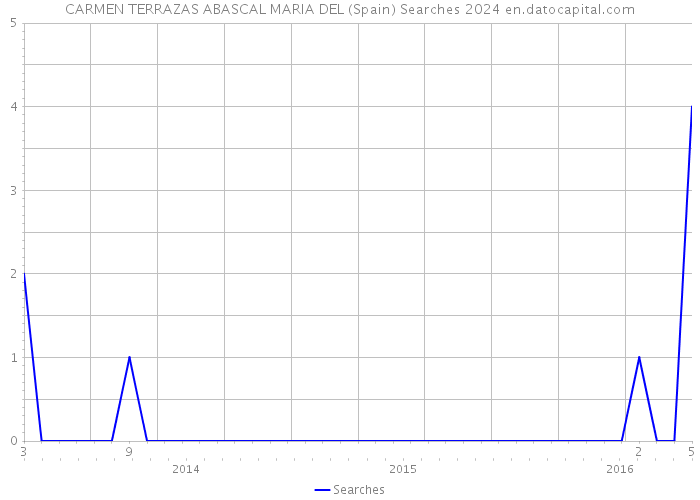 CARMEN TERRAZAS ABASCAL MARIA DEL (Spain) Searches 2024 